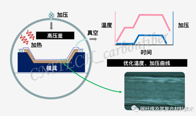 05、热压罐成型.png